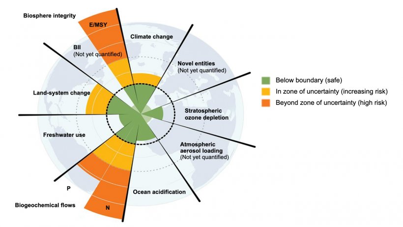 Figure&nbsp;2. Planetary boundaries (Steffan et al,&nbsp;2015)&nbsp;
